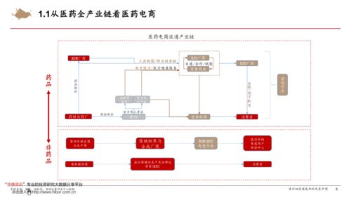 醫(yī)藥電商新生態(tài) 一個中心、兩大產(chǎn)品、三種模式與信息系統(tǒng)的協(xié)同