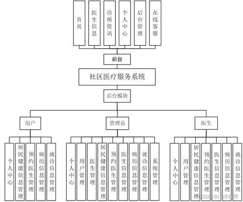 基于多技術(shù)棧的社區(qū)醫(yī)療服務(wù)系統(tǒng)運行維護方案